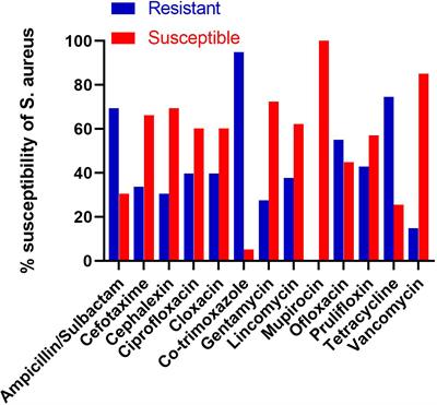 Nasal colonization of methicillin-resistant Staphylococcus aureus in HIV-infected patients at the Cape Coast Teaching Hospital, Ghana